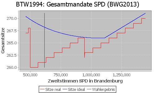 Simulierte Sitzverteilung - Wahl: BTW1994 Verfahren: BWG2013