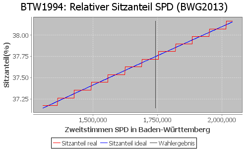 Simulierte Sitzverteilung - Wahl: BTW1994 Verfahren: BWG2013