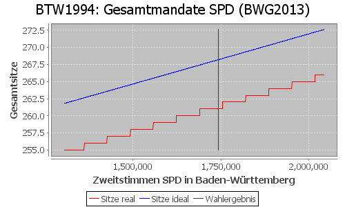 Simulierte Sitzverteilung - Wahl: BTW1994 Verfahren: BWG2013