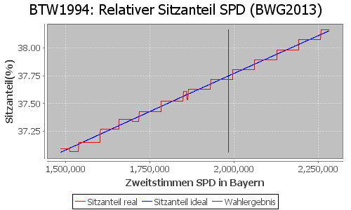 Simulierte Sitzverteilung - Wahl: BTW1994 Verfahren: BWG2013