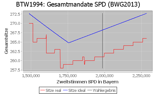 Simulierte Sitzverteilung - Wahl: BTW1994 Verfahren: BWG2013