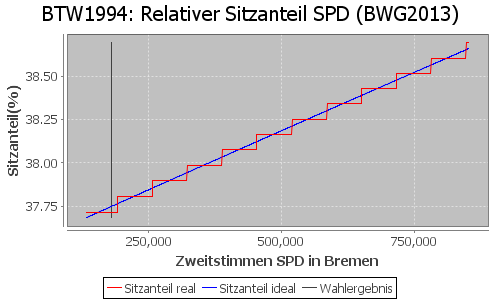 Simulierte Sitzverteilung - Wahl: BTW1994 Verfahren: BWG2013