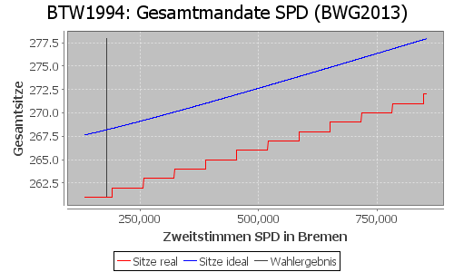 Simulierte Sitzverteilung - Wahl: BTW1994 Verfahren: BWG2013