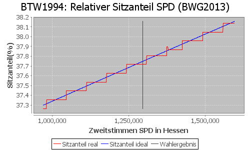 Simulierte Sitzverteilung - Wahl: BTW1994 Verfahren: BWG2013