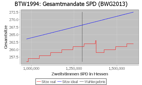 Simulierte Sitzverteilung - Wahl: BTW1994 Verfahren: BWG2013