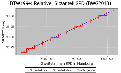 Simulierte Sitzverteilung - Wahl: BTW1994 Verfahren: BWG2013