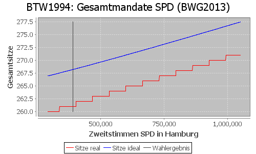 Simulierte Sitzverteilung - Wahl: BTW1994 Verfahren: BWG2013