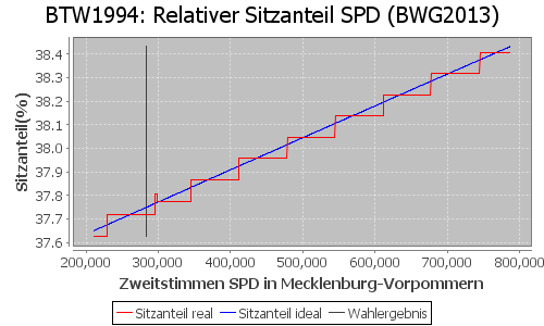 Simulierte Sitzverteilung - Wahl: BTW1994 Verfahren: BWG2013