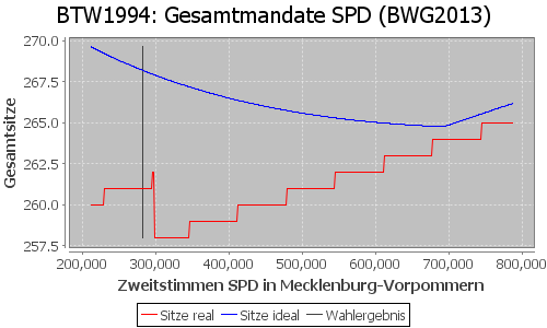 Simulierte Sitzverteilung - Wahl: BTW1994 Verfahren: BWG2013