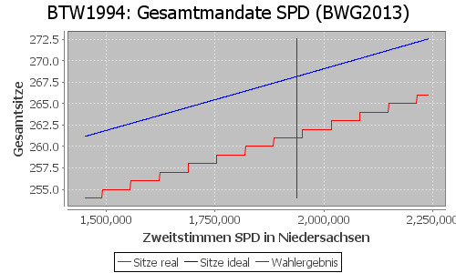 Simulierte Sitzverteilung - Wahl: BTW1994 Verfahren: BWG2013