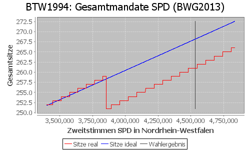 Simulierte Sitzverteilung - Wahl: BTW1994 Verfahren: BWG2013