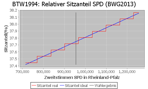 Simulierte Sitzverteilung - Wahl: BTW1994 Verfahren: BWG2013