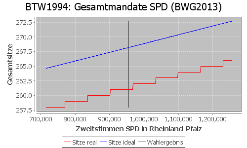 Simulierte Sitzverteilung - Wahl: BTW1994 Verfahren: BWG2013