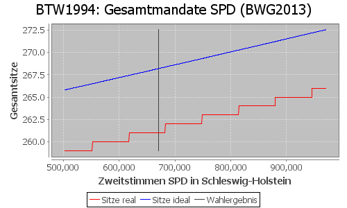 Simulierte Sitzverteilung - Wahl: BTW1994 Verfahren: BWG2013