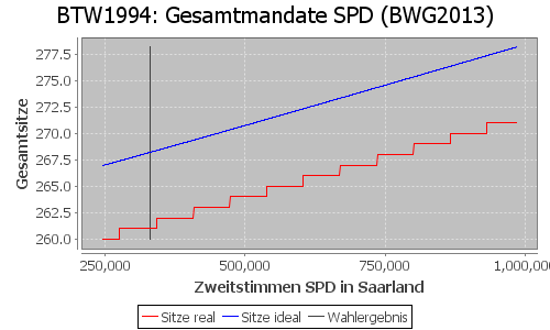 Simulierte Sitzverteilung - Wahl: BTW1994 Verfahren: BWG2013