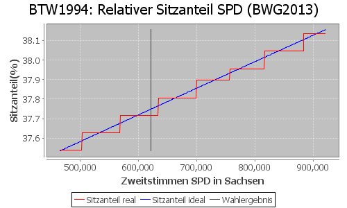 Simulierte Sitzverteilung - Wahl: BTW1994 Verfahren: BWG2013