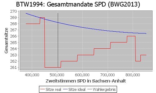 Simulierte Sitzverteilung - Wahl: BTW1994 Verfahren: BWG2013