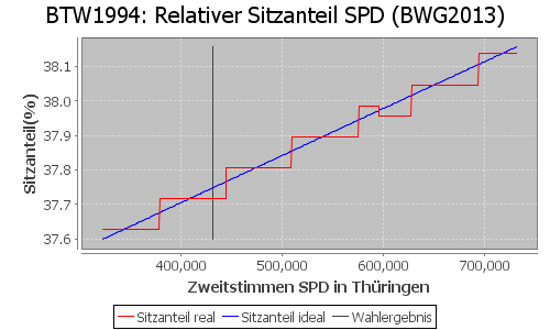 Simulierte Sitzverteilung - Wahl: BTW1994 Verfahren: BWG2013