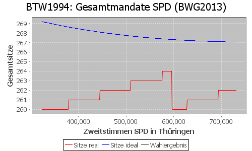 Simulierte Sitzverteilung - Wahl: BTW1994 Verfahren: BWG2013