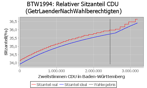 Simulierte Sitzverteilung - Wahl: BTW1994 Verfahren: GetrLaenderNachWahlberechtigten