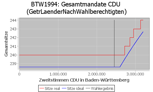 Simulierte Sitzverteilung - Wahl: BTW1994 Verfahren: GetrLaenderNachWahlberechtigten