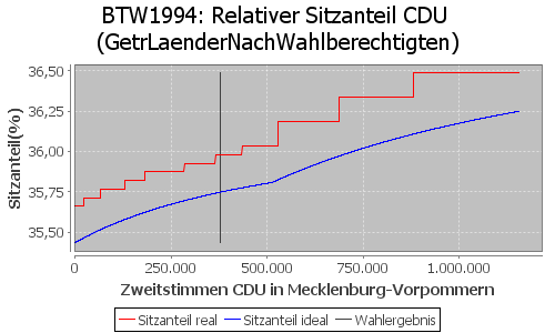 Simulierte Sitzverteilung - Wahl: BTW1994 Verfahren: GetrLaenderNachWahlberechtigten