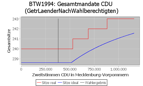 Simulierte Sitzverteilung - Wahl: BTW1994 Verfahren: GetrLaenderNachWahlberechtigten