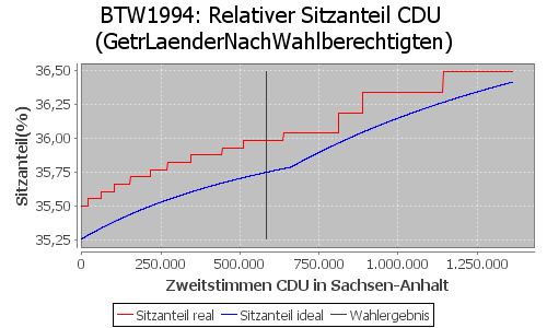 Simulierte Sitzverteilung - Wahl: BTW1994 Verfahren: GetrLaenderNachWahlberechtigten