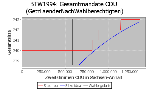 Simulierte Sitzverteilung - Wahl: BTW1994 Verfahren: GetrLaenderNachWahlberechtigten