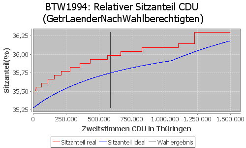 Simulierte Sitzverteilung - Wahl: BTW1994 Verfahren: GetrLaenderNachWahlberechtigten