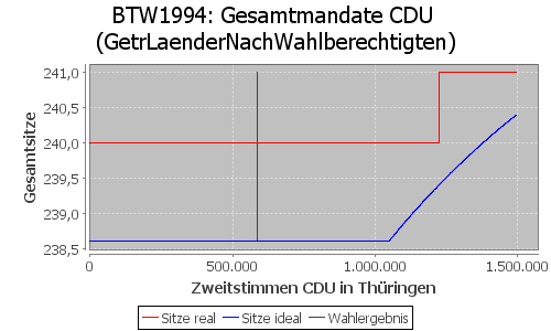 Simulierte Sitzverteilung - Wahl: BTW1994 Verfahren: GetrLaenderNachWahlberechtigten