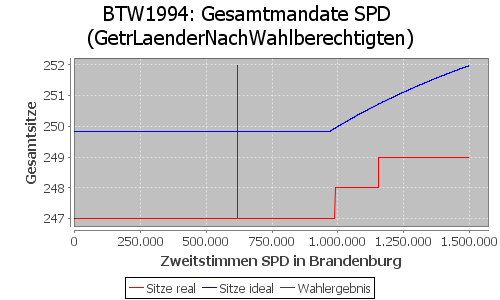 Simulierte Sitzverteilung - Wahl: BTW1994 Verfahren: GetrLaenderNachWahlberechtigten