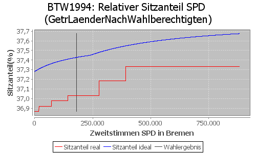 Simulierte Sitzverteilung - Wahl: BTW1994 Verfahren: GetrLaenderNachWahlberechtigten