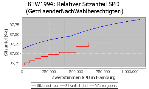 Simulierte Sitzverteilung - Wahl: BTW1994 Verfahren: GetrLaenderNachWahlberechtigten