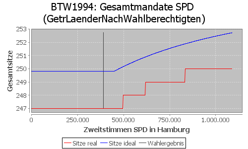 Simulierte Sitzverteilung - Wahl: BTW1994 Verfahren: GetrLaenderNachWahlberechtigten