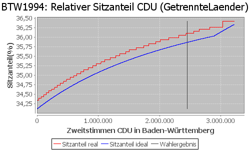 Simulierte Sitzverteilung - Wahl: BTW1994 Verfahren: GetrennteLaender