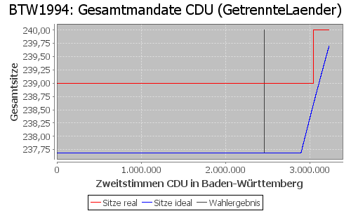 Simulierte Sitzverteilung - Wahl: BTW1994 Verfahren: GetrennteLaender