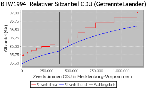 Simulierte Sitzverteilung - Wahl: BTW1994 Verfahren: GetrennteLaender