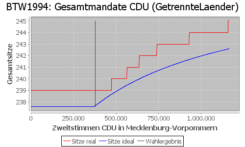 Simulierte Sitzverteilung - Wahl: BTW1994 Verfahren: GetrennteLaender