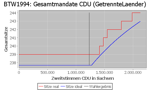 Simulierte Sitzverteilung - Wahl: BTW1994 Verfahren: GetrennteLaender