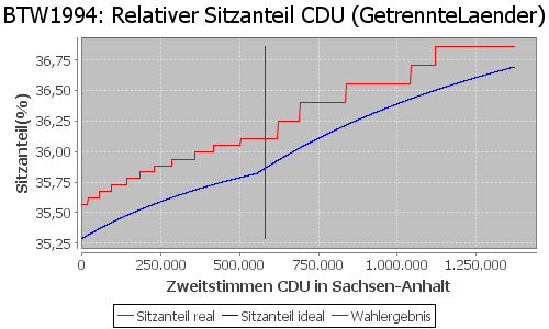 Simulierte Sitzverteilung - Wahl: BTW1994 Verfahren: GetrennteLaender