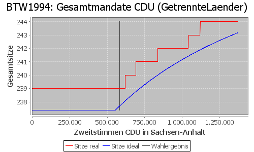 Simulierte Sitzverteilung - Wahl: BTW1994 Verfahren: GetrennteLaender