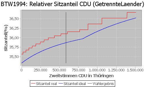 Simulierte Sitzverteilung - Wahl: BTW1994 Verfahren: GetrennteLaender