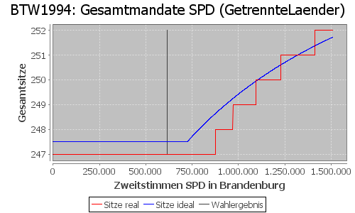 Simulierte Sitzverteilung - Wahl: BTW1994 Verfahren: GetrennteLaender