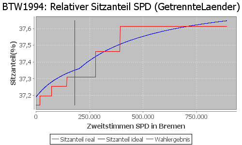 Simulierte Sitzverteilung - Wahl: BTW1994 Verfahren: GetrennteLaender