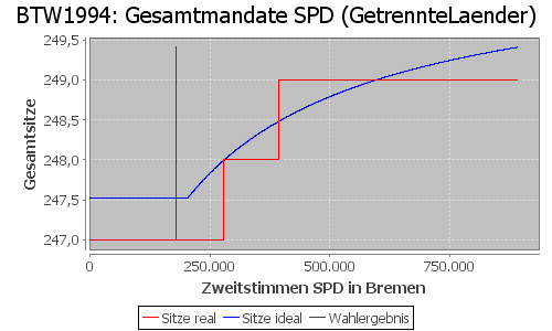 Simulierte Sitzverteilung - Wahl: BTW1994 Verfahren: GetrennteLaender