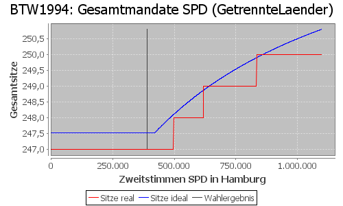 Simulierte Sitzverteilung - Wahl: BTW1994 Verfahren: GetrennteLaender