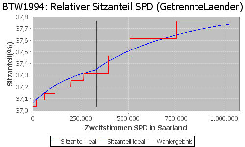 Simulierte Sitzverteilung - Wahl: BTW1994 Verfahren: GetrennteLaender