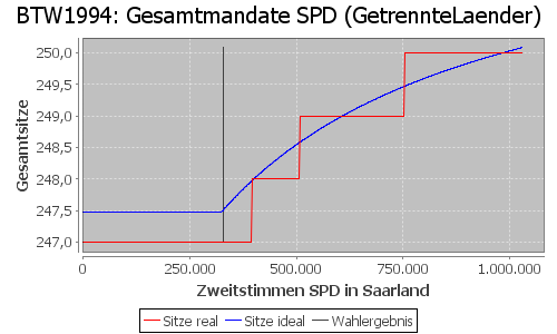 Simulierte Sitzverteilung - Wahl: BTW1994 Verfahren: GetrennteLaender