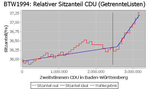 Simulierte Sitzverteilung - Wahl: BTW1994 Verfahren: GetrennteListen